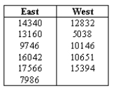 NARRBEGIN: Apartments Residents of two different high rise apartment units may or may not have the same consumer indebtedness.A sample from each results in the following outstanding debt amounts: The test question is: Do residents of the two apartment units have similar debt medians? What is the rank for 12832 debt amount?