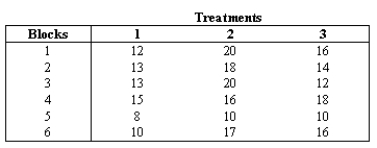 NARRBEGIN: Treatments No assumptions are made about the population distributions or variances of the above sample data.The test question is: Are the medians of the treatments equal? No assumptions are made about the population distributions or variances of the above sample data.The test question is: Are the medians of the treatments equal? What is the calculated value of the test statistic Fr?