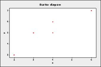 What does the following scatter diagram tell you about the relationship between x and y?  