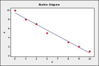  Consider the following data values of variables x and y   \begin{array} { | l | l | l | l | l | l | l | l | }  \hline \mathbf { x } & 5 & 4 & 3 & 6 & 9 & 8 & 10 \\ \hline \mathbf { y } & 7 & \mathbf { g } & 10 & 5 & 2 & 3 & 1 \\ \hline \end{array}    What does the scatter diagram tell you about the relationship between x and y? 