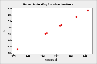  X and Y Consider the following data values of variables x and y   \begin{array} { | l | l | l | l | l | l | l | l | }  \hline x & 5 & 4 & 3 & 6 & 9 & 8 & 10 \\ \hline y & 7 & 8 & 10 & 5 & 2 & 3 & 1 \\ \hline \end{array}  -The simple linear regression equation is  \hat { y } = 13.223 - 1.257  .what does the normal probability plot of the residuals (shown below)tell you?:   