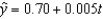 The following trend line was calculated from quarterly data for 1995 - 1999: where t is 1 for the first quarter of 1995.Calculate the trend value for the second quarter of the year 2000.