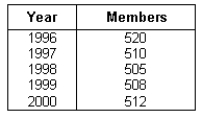 NARRBEGIN: Stock exchange Membership on a stock exchange for five years is given below: Use the exponential smoothing procedure to obtain estimates of the trend.Set the smoothed value for 1996 equal to the actual and use a smoothing constant, = 0.2.Compute the forecasted value for 2000.