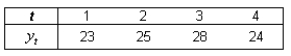 NARRBEGIN: Time periods The following are the values of a time series for the first four time periods: Suppose that we calculate the four-period moving average of the following time series What is the centered moving average for period 3?
