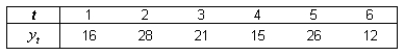 NARRBEGIN: Time periods The following are the values of a time series for the first four time periods: Suppose that we calculate the four-period moving average of the following time series What is the centered moving average for period 3?