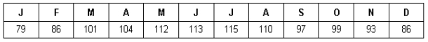NARRBEGIN: Inventory The following values are the means for each month of the inventory as a percentage of the moving average for the twelve months of the year. Compute the de-seasonalized value for February if the inventory in February is $48,000.