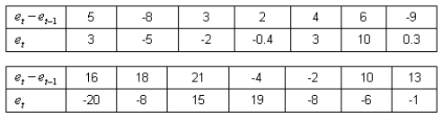 NARRBEGIN: Table What is the computed value of the Durbin-Watson statistic?
