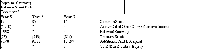 Selected information based on the comparative balance sheets for Neptune Company, a U.S.defense manufacturer, appears in the following display for the years ended December 31, Years 5, 6, and 7. Neptune applies U.S.GAAP and reports its results in millions of dollars.    Neptune’s other comprehensive income for Year 7 was $774, compared to ($31) in Year 6 and $275 in Year 5. In addition, in Year 7 Neptune made a one-time adjustment of ($1,338) to accumulated other comprehensive income. Comprehensive income for Year 7 was $2,057, compared to $840 in Year 6 and $692 in Year 5. Dividends declared and paid increased from $356 in Year 5, to $394 in Year 6, to $429 in Year 7.   Required: Compute the missing amounts for each of the three years. (amounts in millions of US$)