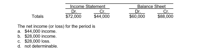 The income statement and balance sheet columns of Iron and Wine Company's worksheet reflect the following totals: