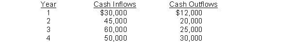 Bradshaw Inc. is contemplating a capital investment of $88,000. The cash flows over the project's four years are: Expected Annual Expected Annual   The cash payback period is A)  3.59 years. B)  3.50 years. C)  2.37 years. D)  3.20 years.