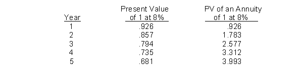 Johnson Corp. has an 8% required rate of return. It's considering a project that would provide annual cost savings of $50,000 for 5 years. The most that Johnson would be willing to spend on this project is   A)  $125,910. B)  $165,600. C)  $199,650. D)  $34,050.