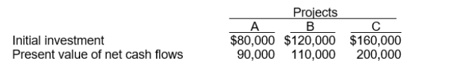 Use the following information for questions . Selma Inc. is comparing several alternative capital budgeting projects as shown below:   -Using the profitability index, the projects rank as A)  A, C, B. B)  A, B, C. C)  C, A, B. D)  C, B, A.