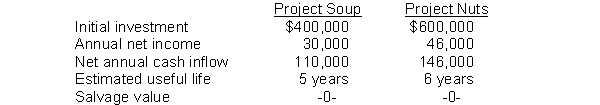 Use the following information for questions . Carr Company is considering two capital investment proposals. Estimates regarding each project are provided below:   The company requires a 10% rate of return on all new investments.   -The net present value for Project Nuts is A)  $635,830. B)  $200,330. C)  $100,000. D)  $35,830.
