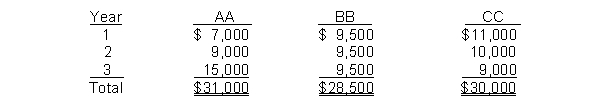 Cepeda Manufacturing Company is considering three new projects, each requiring an equipment investment of $22,000. Each project will last for 3 years and produce the following cash inflows.    The equipment's salvage value is zero. Cepeda uses straight-line depreciation. Cepeda will not accept any project with a payback period over 2 years. Cepeda's minimum required rate of return is 12%. Instructions (a) Compute each project's payback period, indicating the most desirable project and the least desirable project using this method. (Round to two decimals.) (b) Compute the net present value of each project. Does your evaluation change? (Round to nearest dollar.)