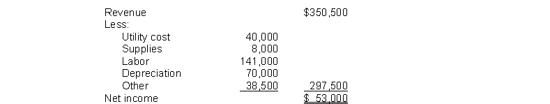 Tom Bat became a baseball enthusiast at a very early age. All of his baseball experience has provided him valuable knowledge of the sport, and he is thinking about going into the batting cage business. He estimates the construction of a state-of-the-art building and the purchase of necessary equipment will cost $840,000. Both the facility and the equipment will be depreciated over 12 years using the straight-line method and are expected to have zero salvage values. His required rate of return is 9% (present value factor of 7.1607). Estimated annual net income and cash flows are as follows:    Instructions For this investment, calculate: (a) The net present value. (b) The internal rate of return. (c) The cash payback period.
