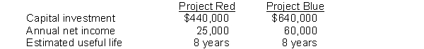 Savanna Company is considering two capital investment proposals. Relevant data on each project are as follows:    Depreciation is computed by the straight-line method with no salvage value. Savanna requires an 8% rate of return on all new investments. The present value of 1 for 8 periods at 8% is .540 and the present value of an annuity of 1 for 8 periods is 5.747. Instructions (a) Compute the cash payback period for each project. (b) Compute the net present value for each project. (c) Compute the annual rate of return for each project. (d) Which project should Savanna select?