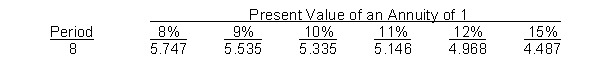 Yappy Company is considering a capital investment of $320,000 in additional equipment. The new equipment is expected to have a useful life of 8 years with no salvage value. Depreciation is computed by the straight-line method. During the life of the investment, annual net income and cash inflows are expected to be $22,000 and $62,000, respectively. Yappy requires a 10% return on all new investments.    Instructions (a) Compute each of the following: 1. Cash payback period. 2. Net present value. 3. Profitability index. 4 Internal rate of return. 5. Annual rate of return. (b) Indicate whether the investment should be accepted or rejected.