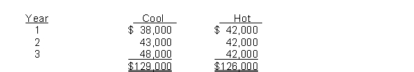 Vista Company is considering two new projects, each requiring an equipment investment of $97,000. Each project will last for three years and produce the following cash inflows:    The equipment will have no salvage value at the end of its three-year life. Vista Company uses straight-line depreciation and requires a minimum rate of return of 12%. Present value data are as follows:    Instructions (a) Compute the net present value of each project. (b) Compute the profitability index of each project. (c) Which project should be selected? Why?