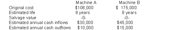 KSU Corp. is considering purchasing one of two new diagnostic machines. Either machine would make it possible for the company to bid on jobs that it currently isn't equipped to do. Estimates regarding each machine are provided below.    Instructions Calculate the net present value and profitability index of each machine. Assume a 9% discount rate. Which machine should be purchased?