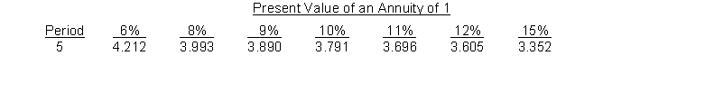 Santana Company is considering investing in a project that will cost $151,000 and have no salvage value at the end of its 5-year life. It is estimated that the project will generate annual cash inflows of $40,000 each year. The company requires a 9% rate of return and uses the following compound interest table:    Instructions (a) Compute (1) the net present value and (2) the profitability index of the project. (b) Compute the internal rate of return on this project. (c) Should Santana invest in this project?