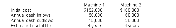 Johnson Company is considering purchasing one of two new machines. The following estimates are available for each machine:    The company's minimum required rate of return is 9%.    Instructions (a) Compute the (1) net present value, (2) profitability index, and (3) internal rate of return for each machine. (b) Which machine should be purchased?
