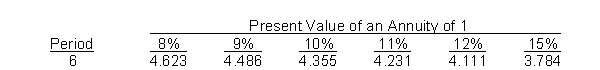 Johnson Company is considering purchasing one of two new machines. The following estimates are available for each machine:    The company's minimum required rate of return is 9%.    Instructions (a) Compute the (1) net present value, (2) profitability index, and (3) internal rate of return for each machine. (b) Which machine should be purchased?