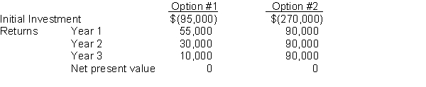 You are the general accountant for Word Systems, Inc., a typing service based in Los Angeles, California. The company has decided to upgrade its equipment. It currently has a widely used version of a word processing program. The company wishes to invest in more up-to-date software and to improve its printing capabilities. Two options have emerged. Option #1 is for the company to keep its existing computer system, and upgrade its word processing program. The memory of each work station would be enhanced, and a larger, more efficient printer would be used. Better telecommunications equipment would allow for the electronic transmission of some documents as well. Option #2 would be for the company to invest in an entirely different computer system. The software for this system is impressive, and it comes with individual laser printers. However, the company is not well known, and the software does not connect well with well-known software. The net present value information for these options follows:    Required: Prepare a brief report for management in which you make a recommendation for one system or the other, using the information given.