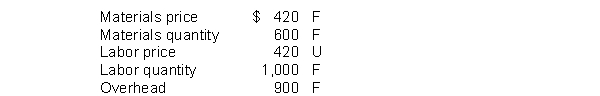 In Zero Company's income statement, they report actual gross profit of $52,500 and the following variances:   Zero would report gross profit at standard of A)  $46,660. B)  $47,500. C)  $50,000. D)  $53,340.