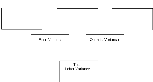 The following direct labor data pertain to the operations of Pearce Corp. for the month of November: Instructions Prepare a matrix and calculate the labor variances.  