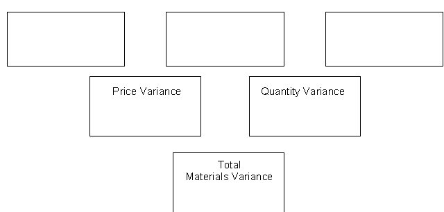 The following direct materials data pertain to the operations of Wright Co. for the month of December. Standard materials price $5.00 per pound Actual quantity of materials purchased and used 16,500 pounds The standard cost card shows that a finished product contains 4 pounds of materials. The 16,500 pounds were purchased in December at a discount of 4% from the standard price. In December, 4,000 units of finished product were manufactured. Instructions Prepare a matrix for materials and calculate the materials variances.  