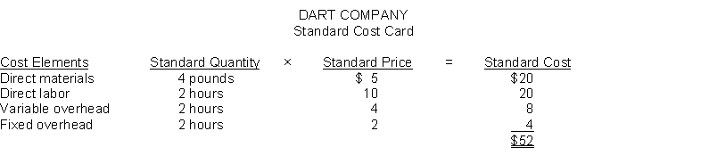  Dart Company developed the following standard costs for its product for 2016:    The company expected to work at the 120,000 direct labor hours level of activity and produce 60,000 units of product. Actual results for 2016 were as follows:  \bullet 56,800 units of product were actually produced.  \bullet Direct labor costs were $1,092,000 for 112,000 direct labor hours actually worked.  \bullet Actual direct materials purchased and used during the year cost $1,108,800 for 231,000 pounds.  \bullet Total actual manufacturing overhead costs were $680,000. Instructions Compute the following variances for Dart Company for 2016 and indicate whether the variance is favorable or unfavorable. 1. Direct materials price variance. 2. Direct materials quantity variance. 3. Direct labor price variance. 4. Direct labor quantity variance. 5. Overhead controllable variance. 6. Overhead volume variance. 
