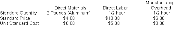 More Hits Company manufactures aluminum baseball bats that it sells to university athletic departments. It has developed the following per unit standard costs for 2016 for each baseball bat:    In 2016, the company planned to produce 120,000 baseball bats at a level of 60,000 hours of direct labor. Actual results for 2016 are presented below: 1. Direct materials purchases were 246,000 pounds of aluminum which cost $1,020,900. 2. Direct materials used were 220,000 pounds of aluminum. 3. Direct labor costs were $575,260 for 58,700 direct labor hours actually worked. 4. Total manufacturing overhead was $352,000. 5. Actual production was 114,000 baseball bats. Instructions (a) Compute the following variances: