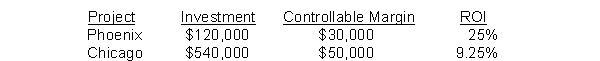 The area manager of the Red, White, and Brew Restaurants is considering two possible expansion alternatives. The required investments, expected controllable margins, and the ROIs of each are as follows:   The Red, White, and Brew segment has currently $2,000,000 in invested capital and a controllable margin of $250,000. Which one of following projects will increase the Red, White, and Brew division's ROI? A)  Both the Phoenix and Chicago options B)  Only the Phoenix option C)  Only the Chicago option D)  Neither the Phoenix nor the Chicago options