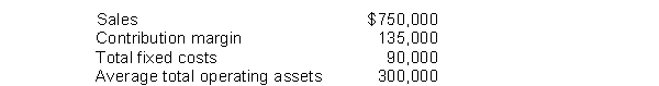 Naples, Inc. recorded operating data for its shoe division for the year.   How much is ROI for the year if management is able to identify a way to improve the contribution margin by $30,000, assuming fixed costs are held constant? A)  25% B)  18% C)  45% D)  12%