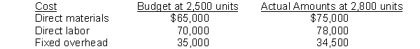 Point, Inc. produces men's shirts. The following budgeted and actual amounts are for 2016:    Instructions Prepare a performance report for Point, Inc. for the year.