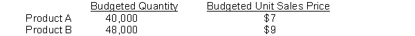 Clark Company's master budget reflects budgeted sales information for the month of June, 2016, as follows:    During June, the company actually sold 39,000 units of Product A at an average unit price of $7.10 and 49,600 units of Product B at an average unit price of $8.90. Instructions Prepare a Sales Budget Report for the month of June for Clark Company which shows whether the company achieved its planned objectives.