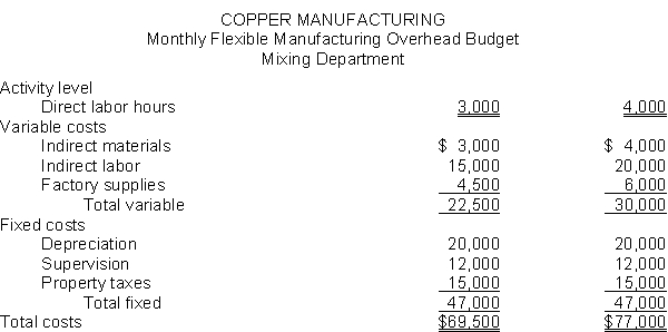 Copper Manufacturing has prepared the following monthly flexible manufacturing overhead budget for its Mixing Department:    Instructions Prepare a flexible budget at the 5,000 direct labor hours of activity.