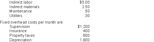 Webb, Inc. uses a flexible budget for manufacturing overhead based on machine hours. Variable manufacturing overhead costs per machine hour are as follows:    The company believes it will normally operate in a range of 4,000 to 8,000 machine hours per month. During the month of August, 2016, the company incurs the following manufacturing overhead costs:    Instructions Prepare a flexible budget report, assuming that the company used 6,000 machine hours during August.