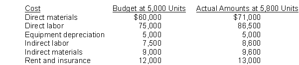 Campbell Clothing produces men's ties. The following budgeted and actual amounts are for 2016:    Instructions Prepare a performance budget report for Campbell Clothing for the year.