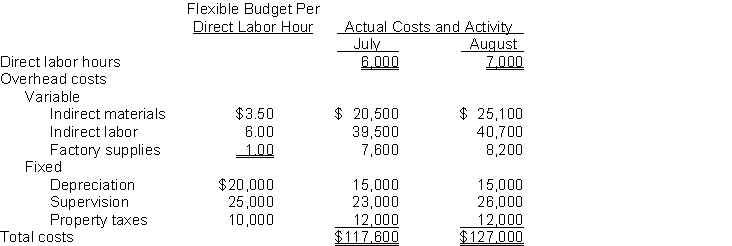 Data concerning manufacturing overhead for Wilson Industries are presented below. The Mixing Department is a cost center. An analysis of the overhead costs reveals that all variable costs are controllable by the manager of the Mixing Department and that 50% of supervisory costs are controllable at the department level. The flexible budget formula and the cost and activity for the months of July and August are as follows:    Instructions (a) Prepare the responsibility reports for the Mixing Department for each month. (b) Comment on the manager's performance in controlling costs during the two month period.