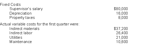 Strickland Corp.'s manufacturing overhead budget for the first quarter of 2016 contained the following data:    Actual fixed costs were as expected except for property taxes which were $9,000. All costs are considered controllable by the department manager except for the supervisor's salary. Instructions Prepare a manufacturing overhead responsibility performance report for the first quarter.
