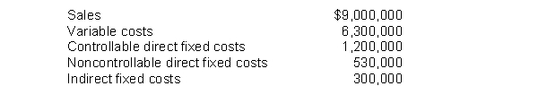 The Deluxe Division, a profit center of Riley Manufacturing Company, reported the following data for the first quarter of 2016:    Instructions (a) Prepare a performance report for the manager of the Deluxe Division. (b) What is the best measure of the manager's performance? Why? (c) How would the responsibility report differ if the division was an investment center?