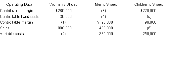 Danner Co. has three divisions which are operated as profit centers. Actual operating data for the divisions listed alphabetically are as follows.    Instructions (a) Compute the missing amounts. Show computations. (b) Prepare a responsibility report for the Women's Shoe Division assuming (1) the data are for the month ended June 30, 2016, and (2) all data equal budget except variable costs which are $20,000 over budget.