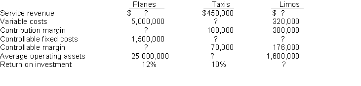 The Medford Burkett Company uses a responsibility reporting system to measure the performance of its three investment centers: Planes, Taxis, and Limos. Segment performance is measured using a system of responsibility reports and return on investment calculations. The allocation of resources within the company and the segment managers' bonuses are based in part on the results shown in these reports. Recently, the company was the victim of a computer virus that deleted portions of the company's accounting records. This was discovered when the current period's responsibility reports were being prepared. The printout of the actual operating results appeared as follows.    Instructions Determine the missing pieces of information above.