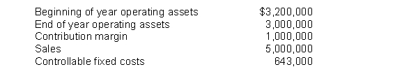 Perez Corp. reported the following:    Its required return is 10%. Instructions Compute the company's ROI.