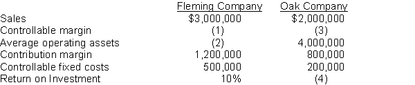 Data for the following subsidiaries of Olive Manufacturing, which are operated as investment centers, are as follows:    Instructions Compute the missing amounts using the ROI formula.