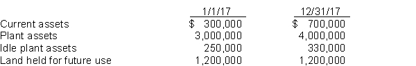 The data for an investment center is given below.    The controllable margin is $760,000. Instructions What is the return on investment for the center for 2017?