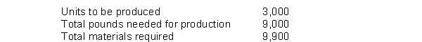 <strong>The direct materials budget shows:   What are the direct materials per unit?</strong> A) .33 pounds B) 3.0 pounds C) 3.3 pounds D) Cannot be determined from the data provided. <div style=padding-top: 35px> 