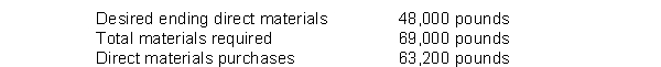 <strong>The direct materials budget shows:   The total direct materials needed for production is</strong> A) 21,000 pounds. B) 5,800 pounds. C) 15,200 pounds. D) 132,200 pounds. <div style=padding-top: 35px> 