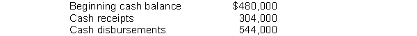 The following information was taken from Southgate Industry's cash budget for the month of July:   If the company has a policy of maintaining a minimum end of the month cash balance of $400,000, the amount the company would have to borrow is A)  $160,000. B)  $80,000. C)  $240,000. D)  $96,000.